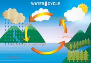 water-cycle02-forkids-300x210 آموزش چرخه آب به کودکان همراه با شعر کودکانه و تصاویر