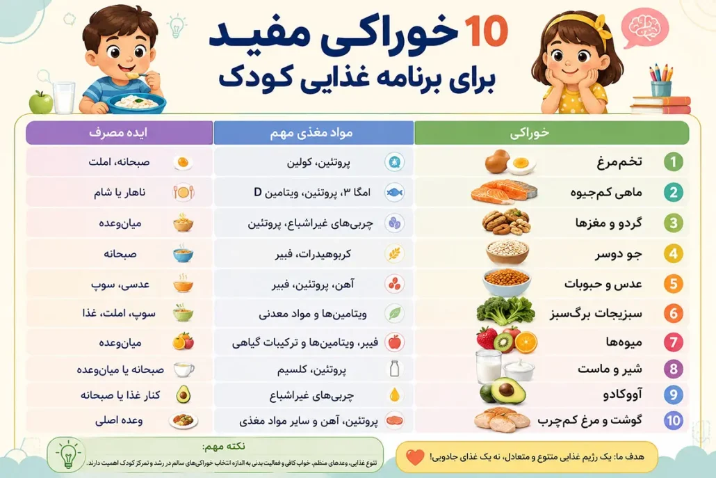 kids-brain-foods02-1030x687 ۱۰ خوراکی مفید برای تقویت حافظه و تمرکز کودکان